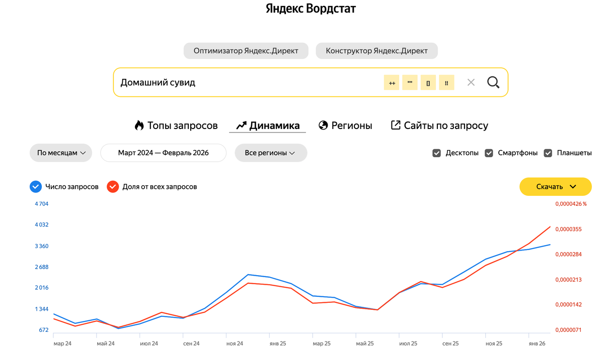 Запросы «домашний сувид» и «домашний су вид» за последние годы стали появляться в поиске всё чаще