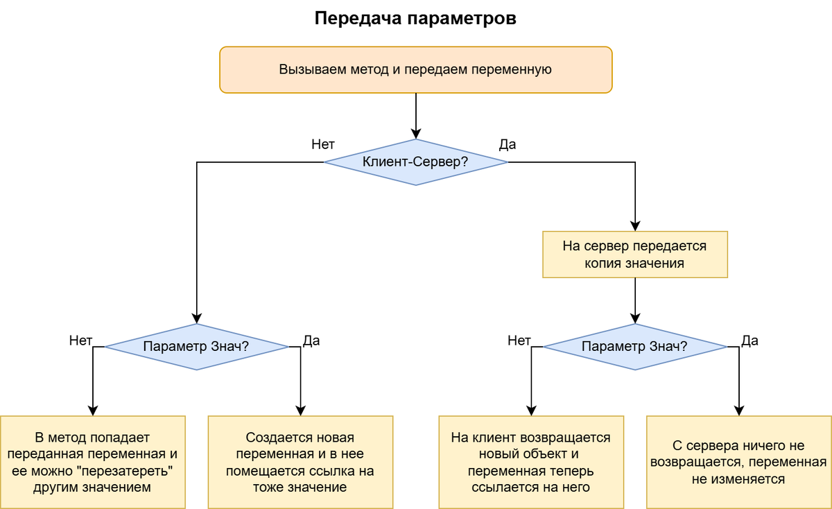 Передача параметров