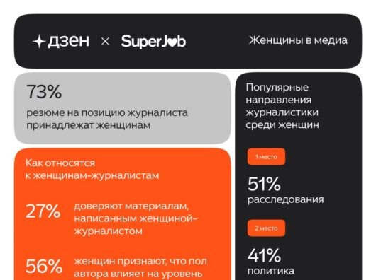    Соотношение женщин и мужчин в профессии журналиста // Инфографика с официального сайта SuperJob