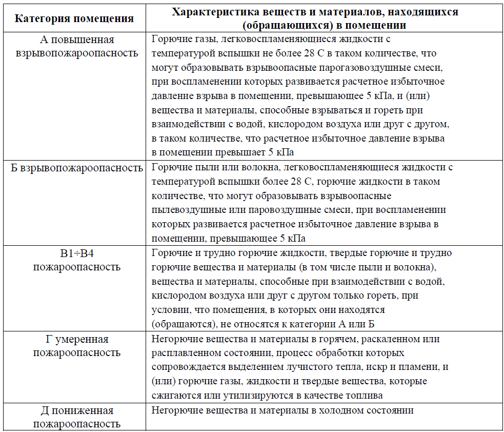 Таблица 1 — Категории помещений по взрывопожарной и пожарной опасности 