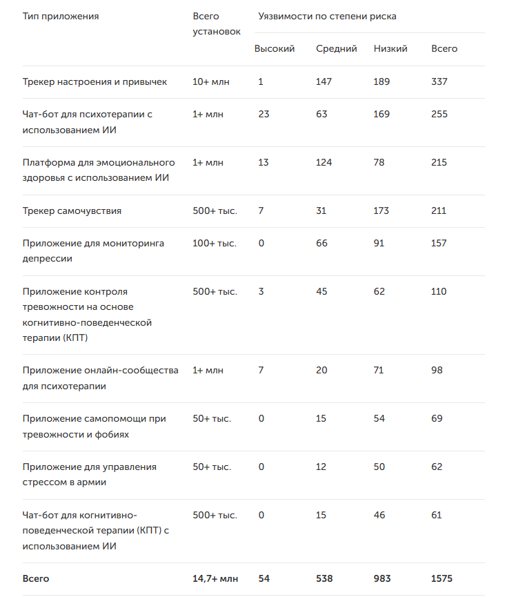 Таблица уязвимостей в десяти протестированных приложениях контроля психического здоровья для устройств Android

