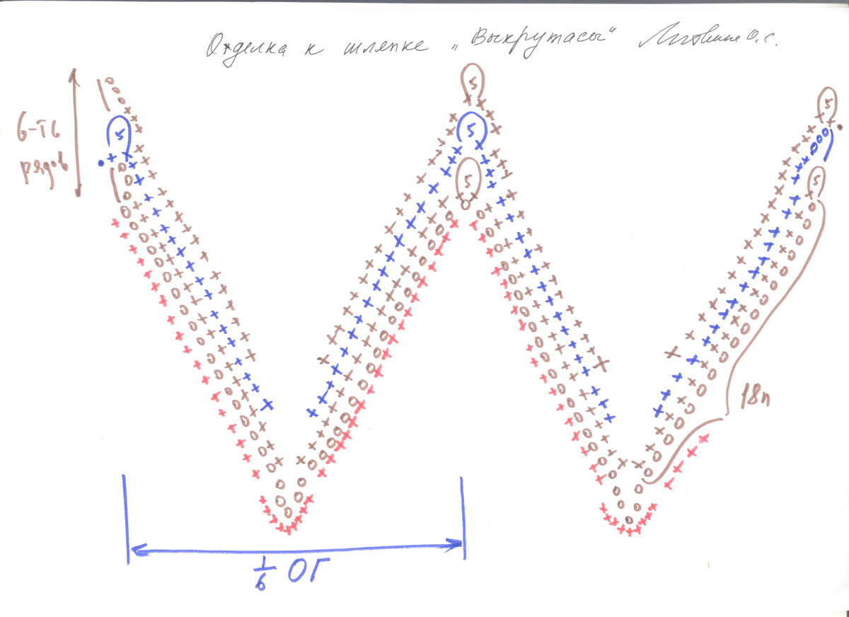 Для вязания шляпки "Выкрутасы" вам потребуется 120 - 130 гр. шерстяной пряжи 1600м/ 100 гр. в 6 - 8 сложений, 400 м/100 гр. в 2 - 3 сложения или 200 м/ 100 гр. в одну нить.
Крючок: 3,5 - 4,0 мм.
Свяжите колпачок классической формы. При вязании колпачка можно добавить лёгкий мохер в цвет, заменив одну из нитей. Продолжайте вязание полей с прибавками в шести местах, на ширину 4 - 5 см. Закончите поля "рачьим шагом". Чтобы поля были более качественные, надо предпоследний ряд полей провязать на ближней полупетле. На дальней полупетле сделайте с изнанки один ряд из столбиков с накидом с прибавками в двенадцати местах. Получится кант, укрепляющий край полей. Соедините поля с кантом со стороны полей одним рядом из столбиков без накида и провяжите "рачий шаг". Отделку вяжите из чисто шерсти, без мохера. Свяжите полоску афганским вязанием столбиками без накида за заднюю полупетлю. Полоска состоит из шести "клиньев". Наберите цепочку из 246 петель. В начале первого ряда сделайте пять воздушных петель и столбик без накида на шестой петеле от крючка. Провяжите ещё семнадцать столбиков без накида на каждой петле цепочки. * Пропустите пять петель цепочки. Провяжите восемнадцать столбиков без накида. На вершине угла сделайте в одну петлю столбик без накида, пять воздушных петель и столбик без накида в туже петлю цепочки, далее восемнадцать столбиков без накида * Повторите между ** ещё пять раз. В конце первого ряда сделайте составную дугу. По схеме сделайте шесть рядов. Под дугу из пяти воздушных и под составную дуги провязывайте по три столбика без накида. Во внутренних углах пропускайте с каждой стороны по три столбика без накида. Сшейте полоску встык. Обвяжите полоску со стороны начальной цепочки одним рядом из столбиков без накида. На внутреннем уголке пропускайте одну петлю, а под пропущенные петли цепочки провяжите девять столбиков без накида. Перекручивая уголки верхнего края полоски, Закрепите у макушки колпачка. 