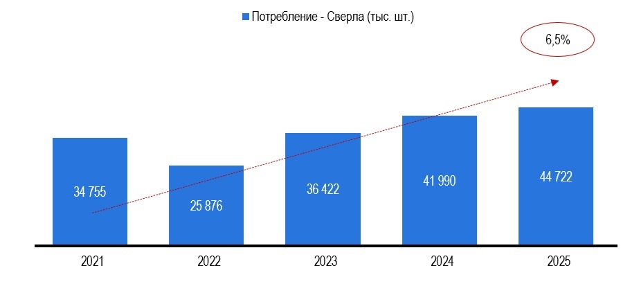 Рисунок 1 – Объем видимого потребления металлорежущего инструмента в России в товарной группе «Сверла», в тыс. рублей
Источник: Росстат (ЕМИСС), FIRA.PRO, ITC