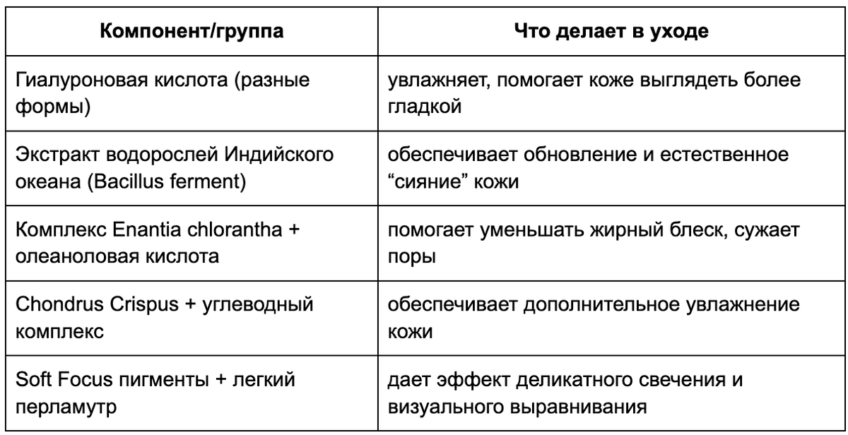 Таблица: Компоненты сыворотки и их роль в уходе