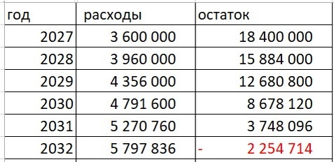 Динамика активов при инфляции 10% годовых и доходности 10% годовых