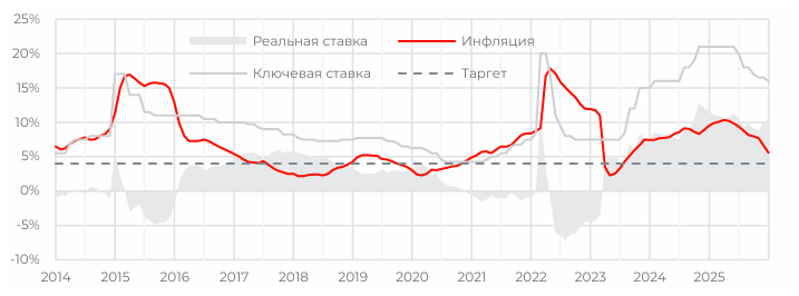    : Оценка реальной ключевой ставки