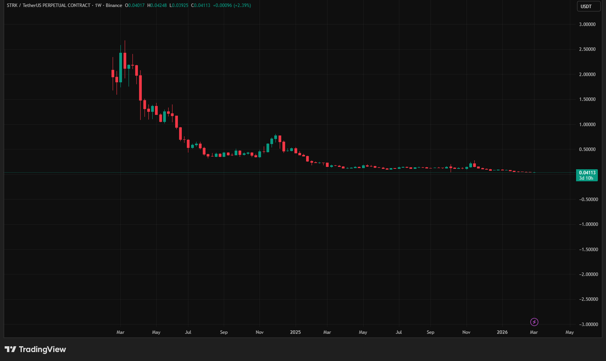 Недельный график STARKNET