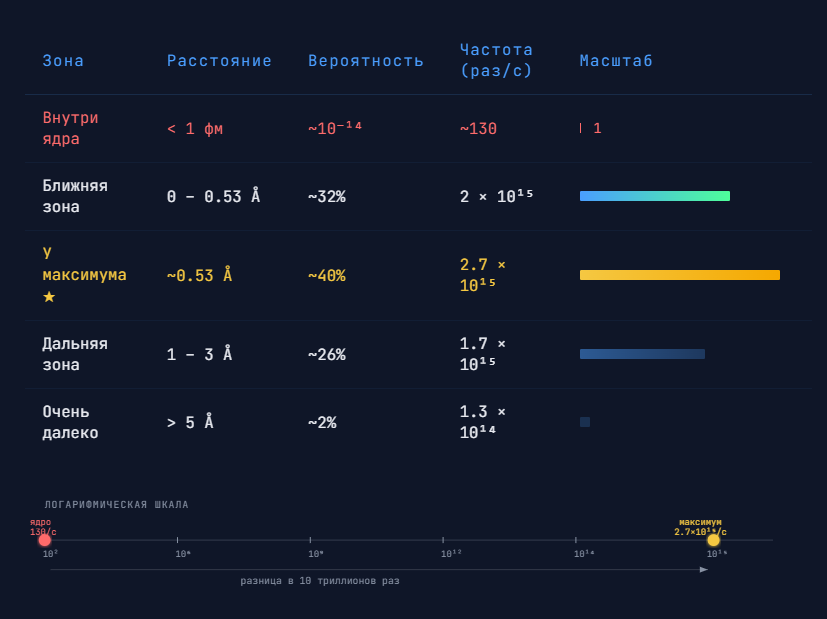 Частота нахождения электрона в разных зонах атома (раз/с)