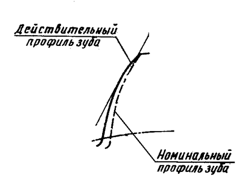 Рис. 2 Отклонения профиля зуба вызванные отклонением диаметра основной окружности