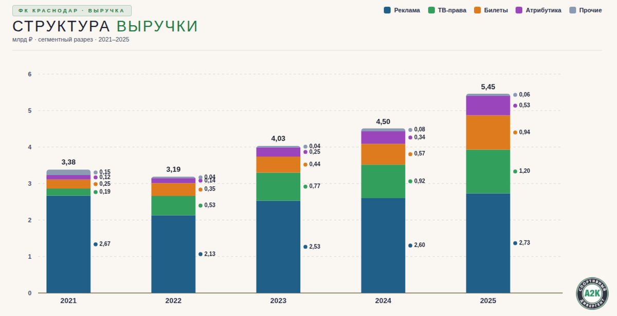 Структура выручки ФК Краснодар 2021-2025 без футбольных операций