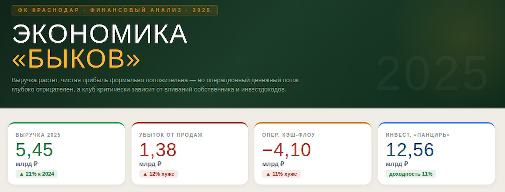 Экономика «Краснодара»: сколько денег нужно, чтобы содержать один из лучших клубов России