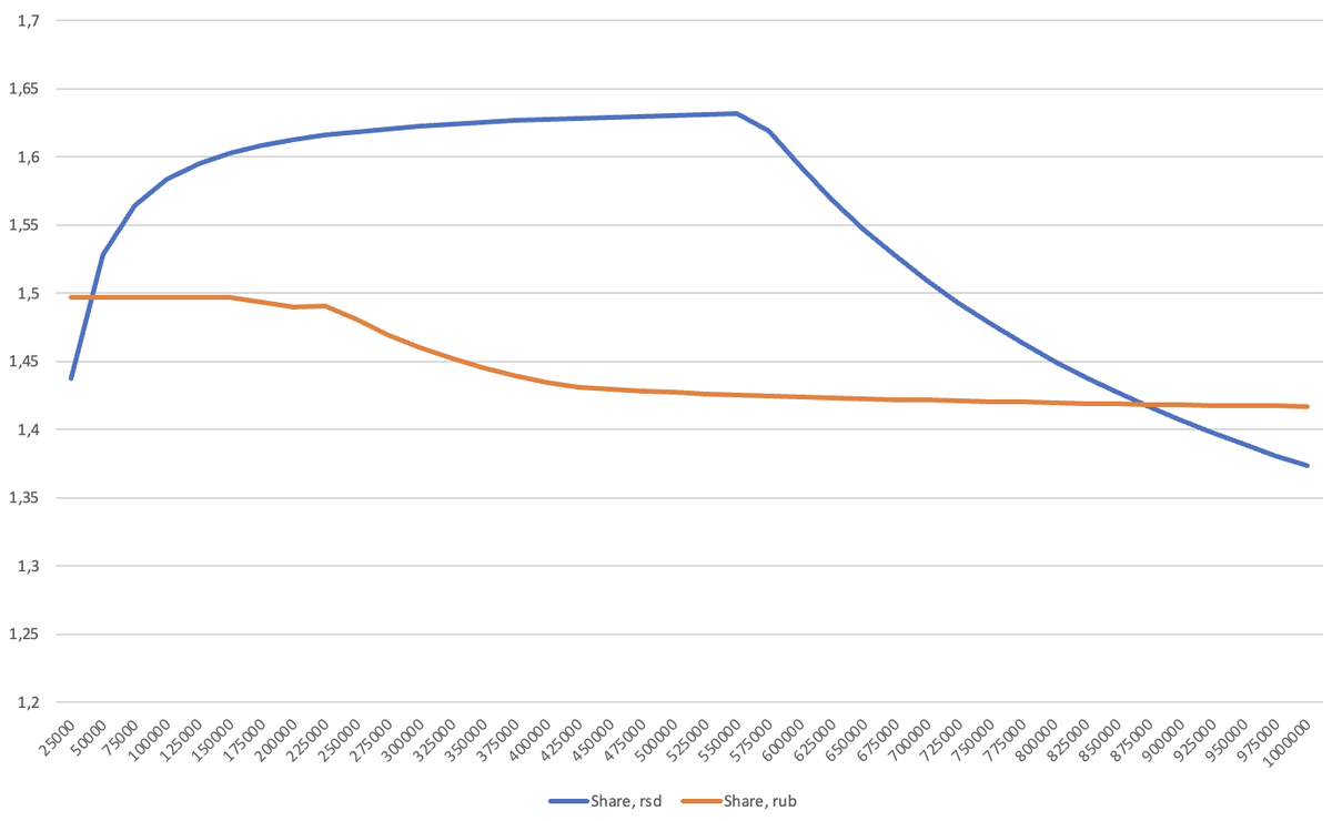 По горизонтали: гросс зарплата в рублях