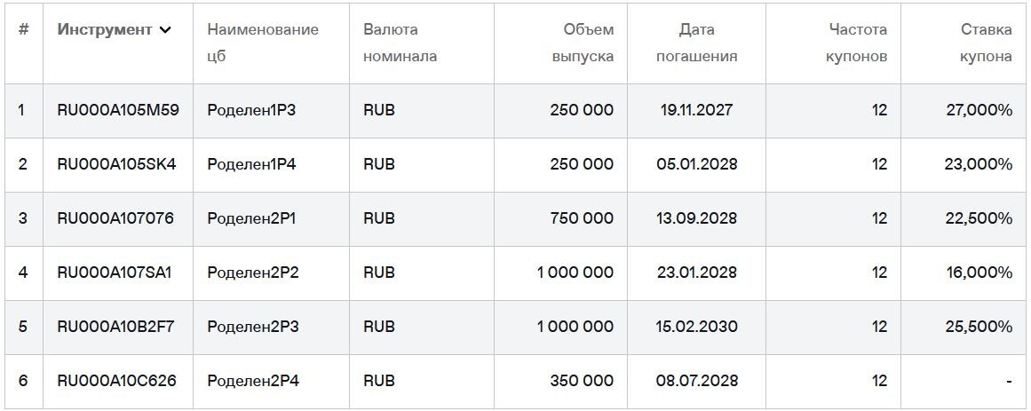 Облигации ЛК Роделен на Мосбирже. Данные от 06.03.2026. Источник: сайт Мосбиржи