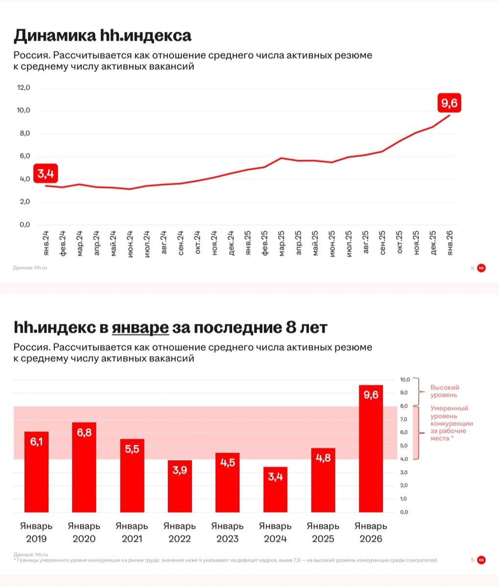 Скрин из исследований аналитики труда сайта хедхантер.