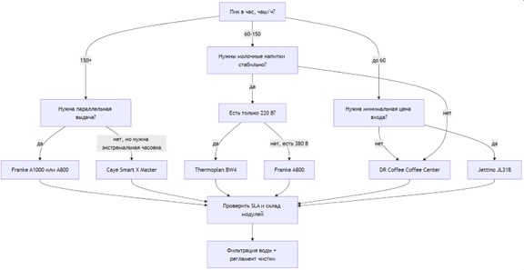 Принцип выбора суперавтоматической кофемашины для проекта с высоким траффиком