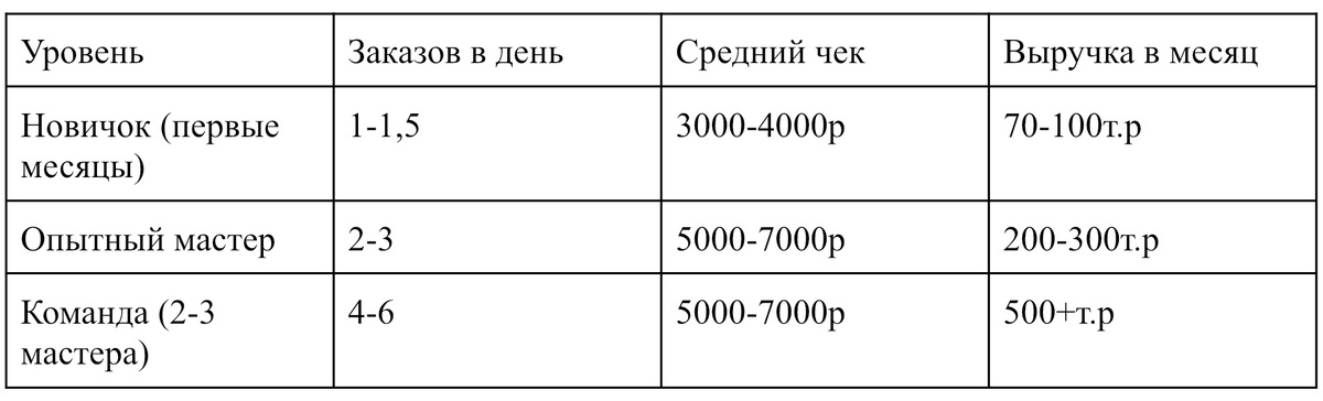 Заработок мастеров 