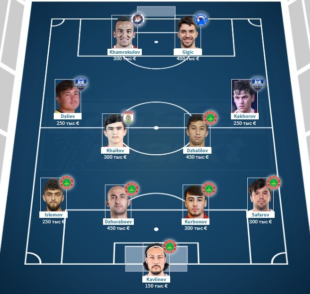 Самый дорого состав чемпионата Таджикистана Фото Transfermarkt