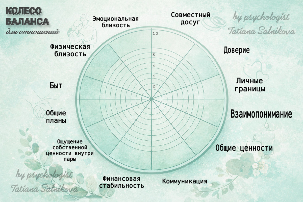 Колесо баланса для отношений с партнером