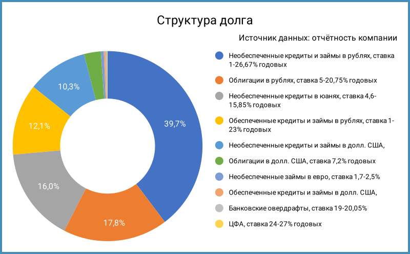Структура долга.