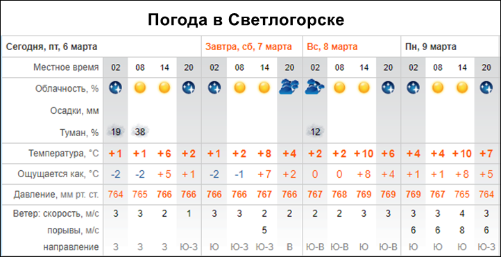 Прогноз погоды в Светлогорске на 6-9 марта 2026 года