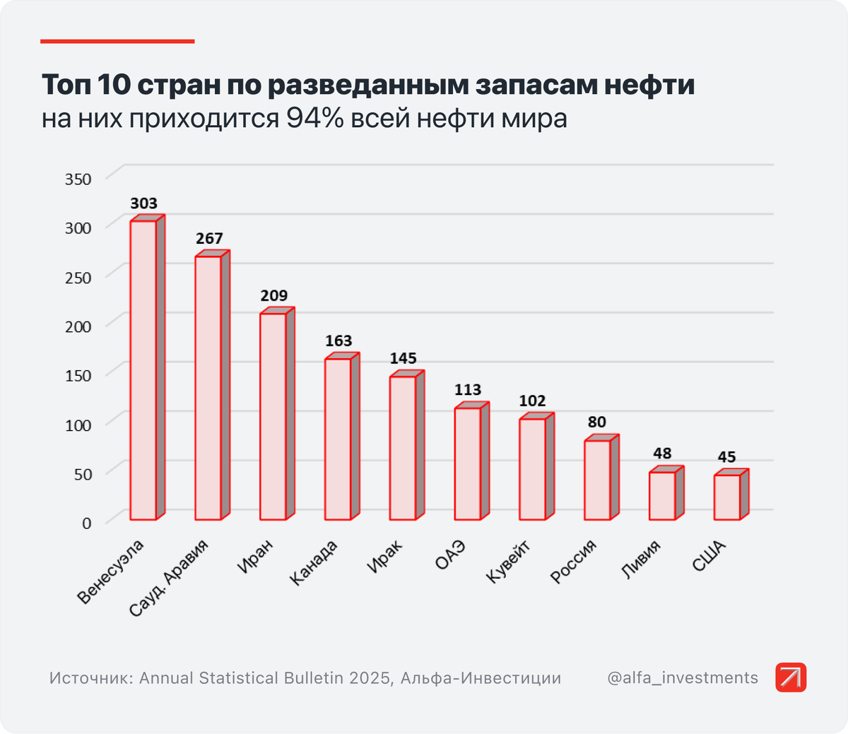 Инфографика взята у @Alfa_investments, источник инфографики OPEC ASB 2025. У ОПЕК нет своей такой картинки, поэтому позаимствовал её у альфы 