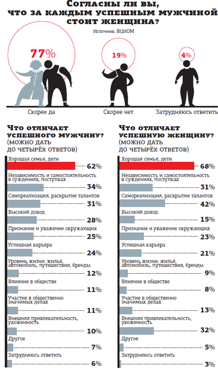 Автор фото: "Деловой Петербург". Россияне определились с критериями успешности для мужчин и женщин.