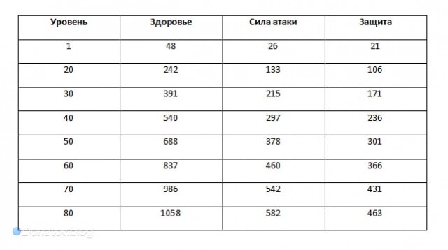    Рост характеристик конуса