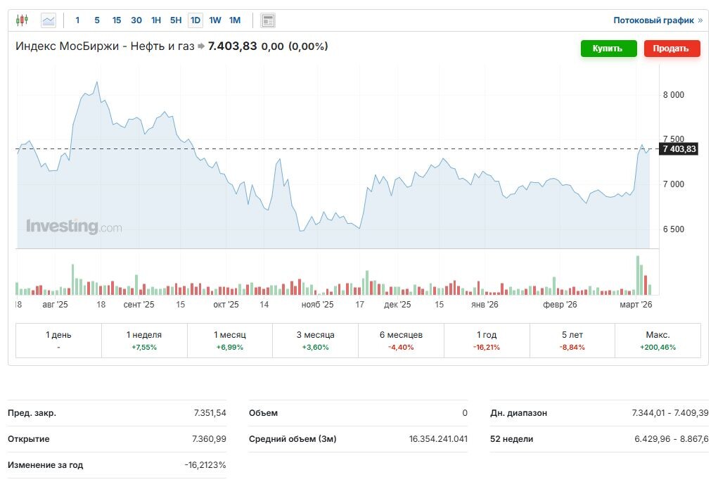 Индекс МосБиржи - Нефть и газ (MOEXOG)