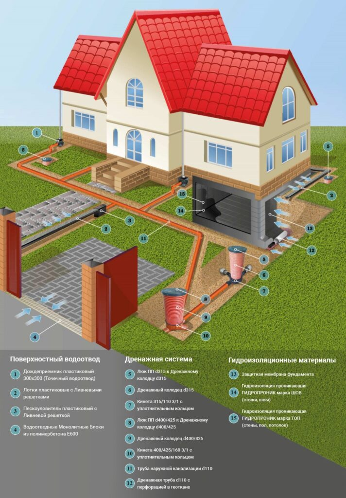 Классическая схема смешанной ливнёвки