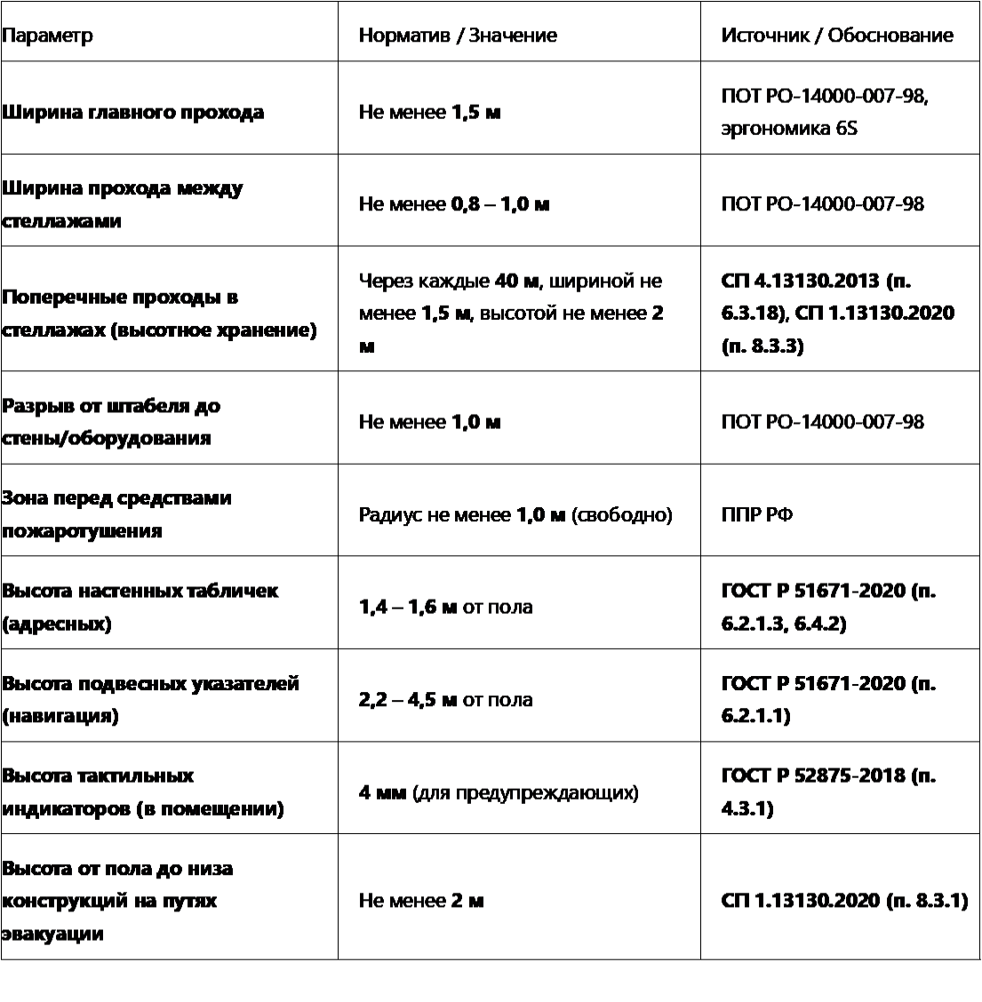 Данные таблицы основаны: ПОТ РО-14000-007-98, эргономика 6S; ПОТ РО-14000-007-98; СП 4.13130.2013 (п. 6.3.18), СП 1.13130.2020 (п. 8.3.3); ПОТ РО-14000-007-98; ГОСТ Р 51671-2020 (п. 6.2.1.3, 6.4.2); ГОСТ Р 51671-2020 (п. 6.2.1.1); ГОСТ Р 52875-2018 (п. 4.3.1); СП 1.13130.2020 (п. 8.3.1)