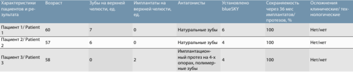 Таблица1. Характеристика пациентов — курильщиков табака с декомпенсированным зубным рядом на верхней челюсти, протезированных с использованием конструкций с малым количеством опор, фиксированных горизонтальными винтами.
