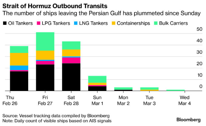 Движение в Ормузском проливе