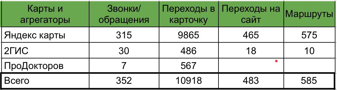 Статистика по результат работы с картами и агрегаторами 