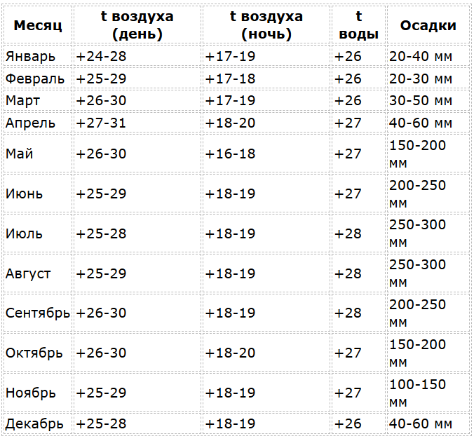Венесуэла - сезон для отдыха по месяцам