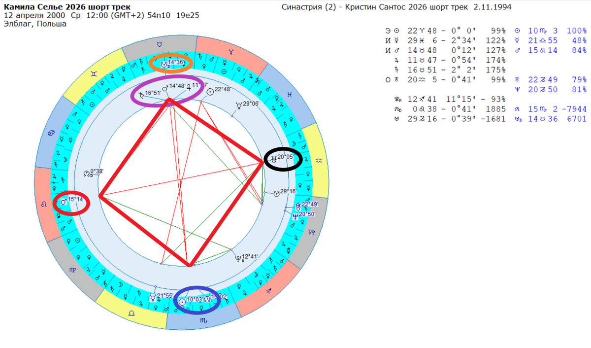 Синастрия Селье – Сантос.