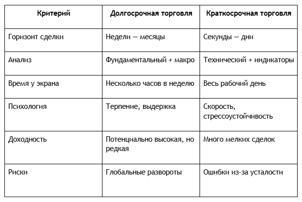 По времени и анализу: долгосрочный трейдинг освобождает время, опираясь на фундаментальные показатели экономики, в то время как краткосрочный требует полной вовлеченности в технический анализ в течение всего рабочего дня.

По психологии и рискам: если позиционная торговля проверяет трейдера на выдержку перед лицом глобальных трендов, то активный дейтрейдинг требует мгновенной реакции и способности сохранять концентрацию при высокой частоте сделок.

По результативности: краткосрочный подход позволяет аккумулировать прибыль за счет множества мелких движений цены, тогда как долгосрочные стратегии нацелены на взятие редких, но масштабных рыночных циклов.