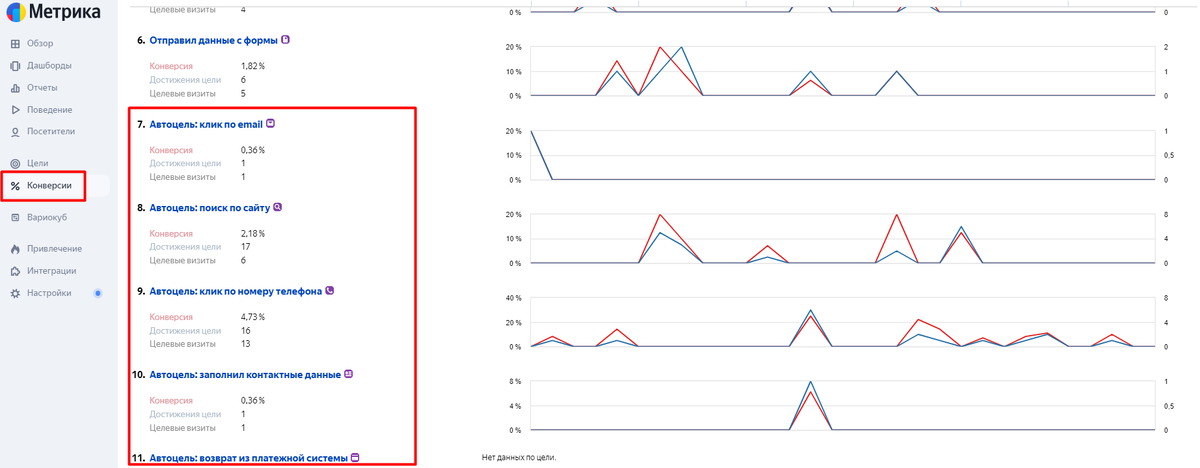 Анализ текущей конверсии сайта. Источник: https://blog.promopult.ru/sales/kak-otslezhivat-konversii-v-yandeks-metrike.html?utm_medium=post&utm_source=telegram&utm_campaign=blog&utm_content=kak_otslezhiva-konversii