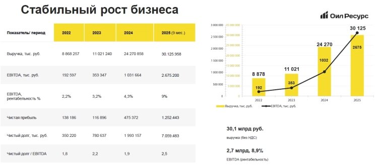 Стабильный рост бизнеса Оил Ресурс