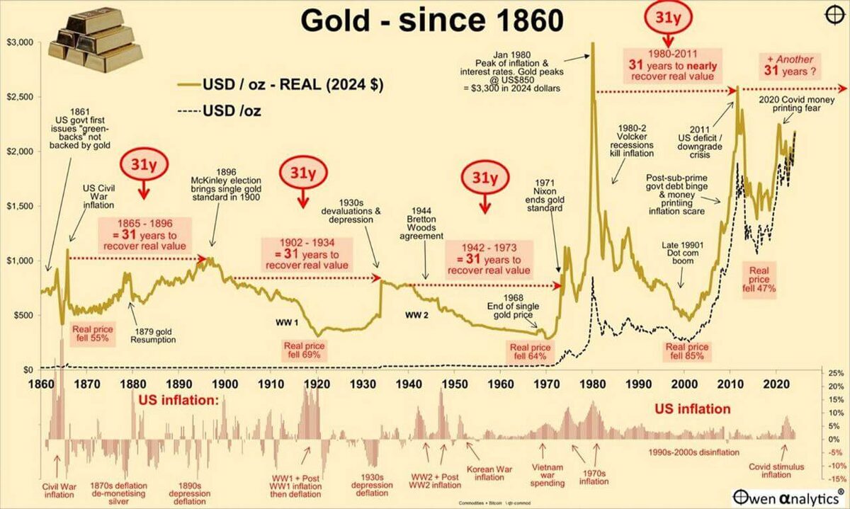 Любопытный график для инвесторов в золото (которое выросло в прошлом году в баксах на 79%). 