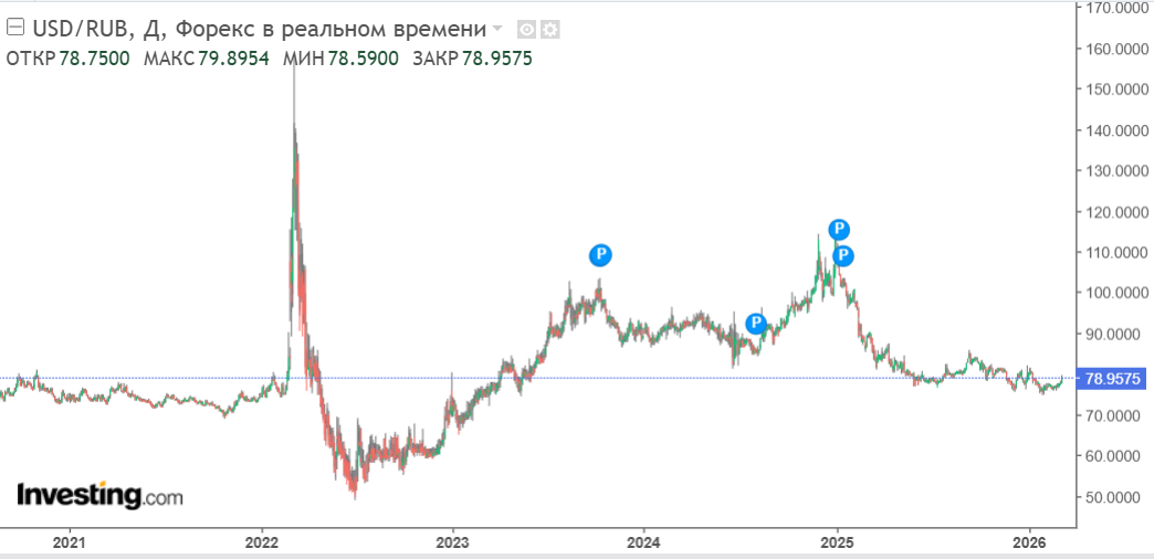Девальвация и ревальвация рубля в 2022 году