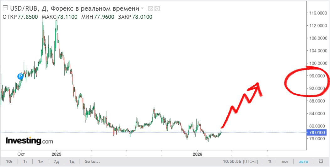 Девальвация рубля в 2026 году: оценочный курс 90+