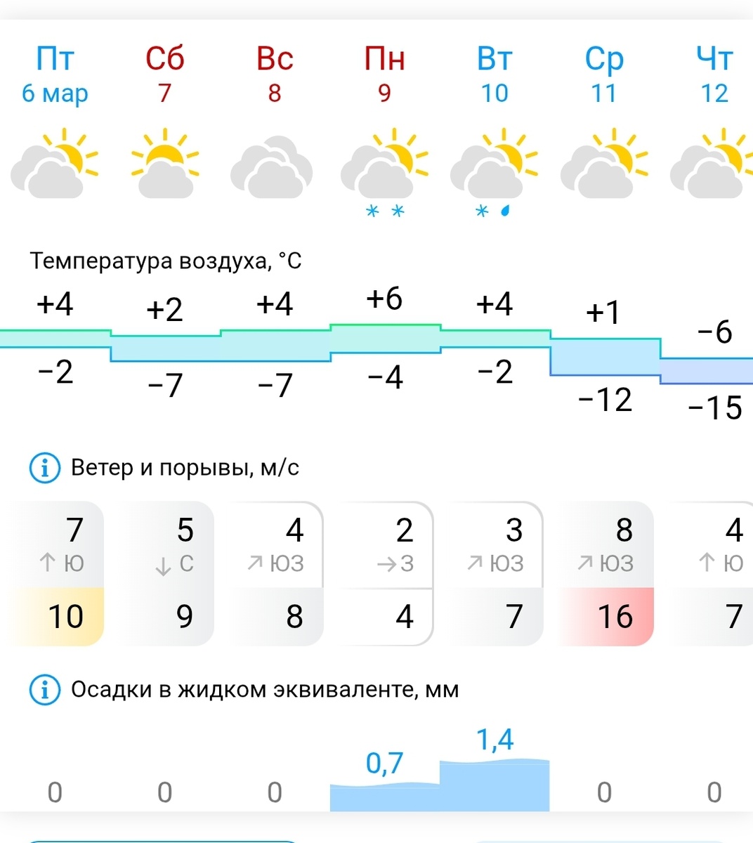 Весна с её перепадами 