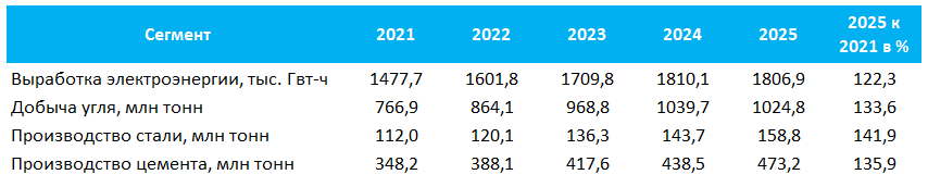 Источники здесь и ниже: Министерство статистики и реализации программ Правительства Индии, расчеты Агроан
