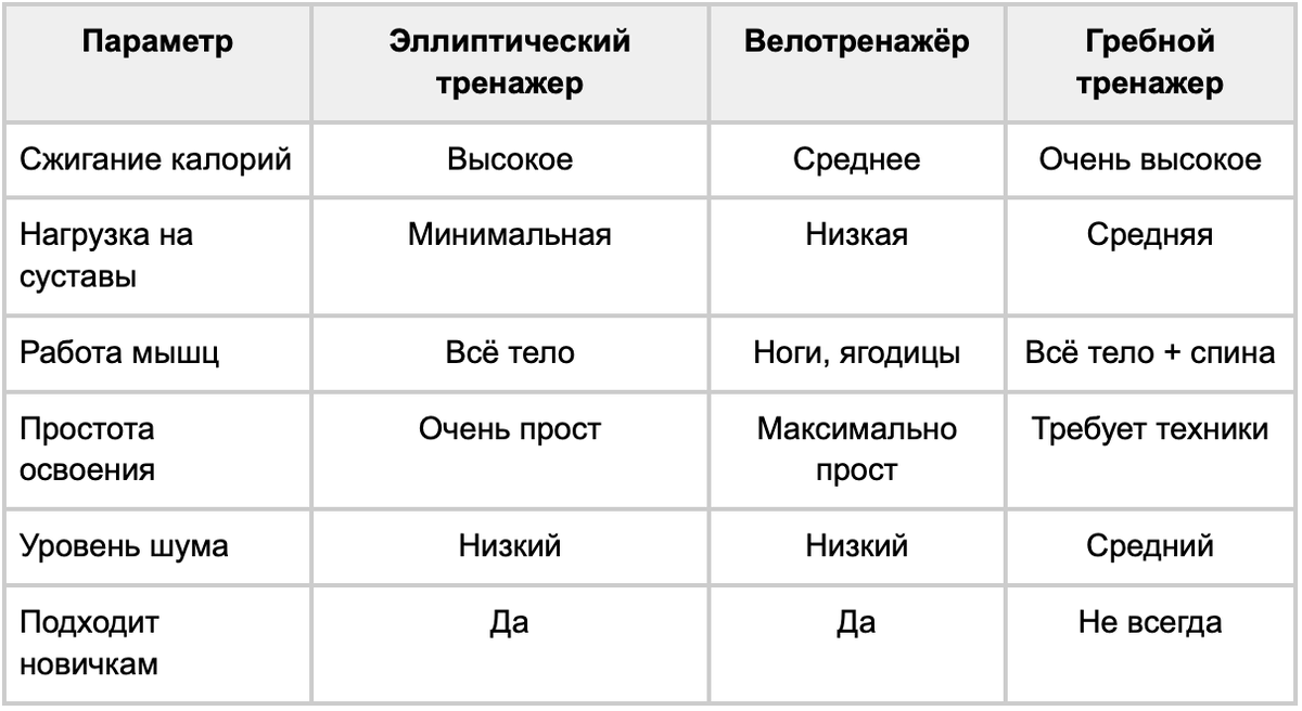 Сравнительная таблица тренажеров по параметрам