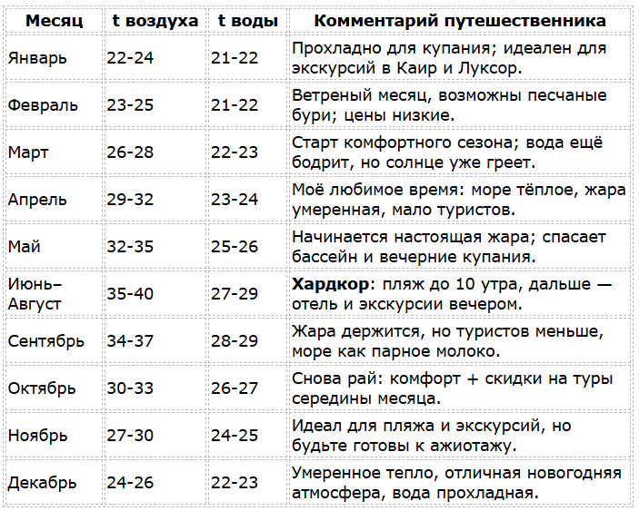Когда сезон отдыхать в Египте по месяцам