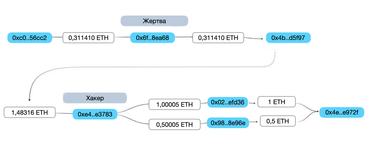 
Рис. Схема атаки