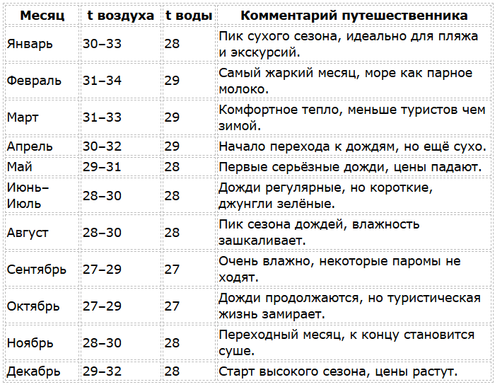 Лангкави - сезон для отдыха по месяцам