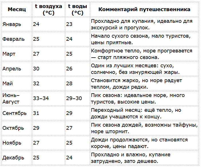 Дананг - сезон для отдыха по месяцам