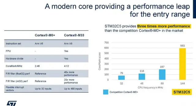 Новая серия STM32C5 с ядром Cortex-M33 обеспечивает в три раза больше производительности, чем устройства конкурентов на базе Cortex-M0, доступные на рынке, согласно Патрику Айдуну из STMicroelectronics. (Источник: STMicro)