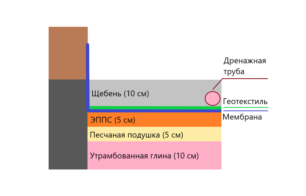 Пример устройства мягкой отмостки